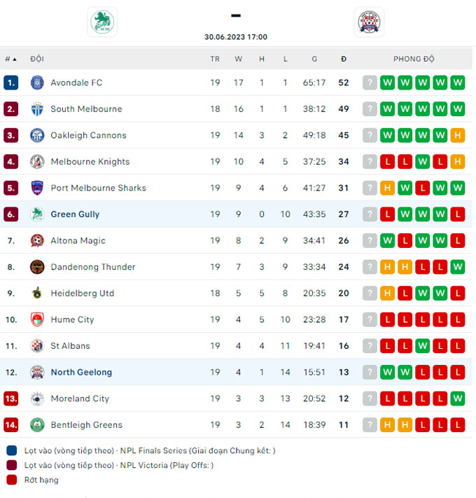 Soi k&egrave;o ch&acirc;u &Aacute; Green Gully vs North Geelong Warriors, 17h00 ng&agrave;y 30/6	 - Ảnh 4