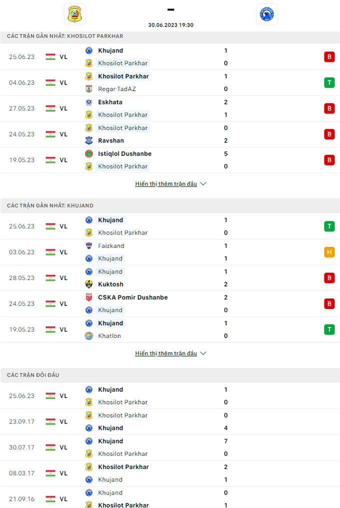 Soi kèo Khosilot Farkhor vs Khujand, 19h30 ngày 30/6 - Ảnh 2