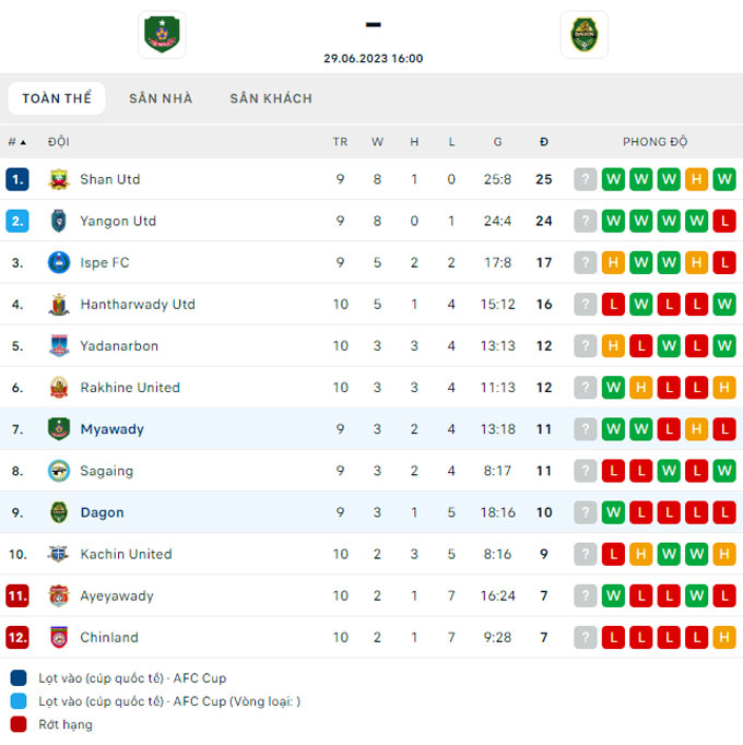 Soi kèo Mawyawadi vs Dagon FC, 16h00 ngày 29/6 - Ảnh 3