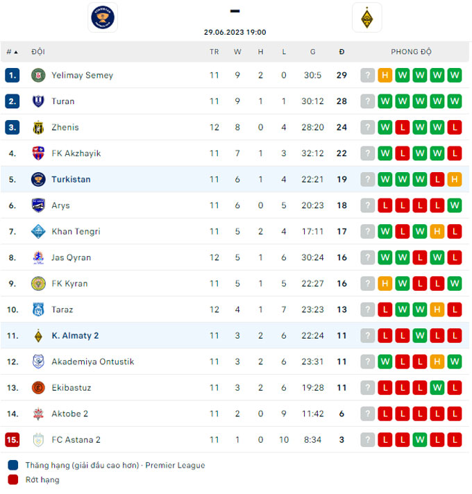 Soi kèo Yassy Turkistan vs Kairat Academy, 19h00 ngày 29/6 - Ảnh 3