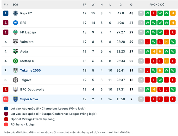 Trận cầu v&agrave;ng h&ocirc;m nay: Super Nova Riga vs Tukums, 22h00 ng&agrave;y 30/6 - Ảnh 1