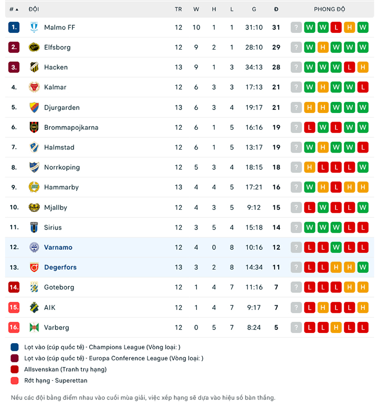 Trận cầu v&agrave;ng h&ocirc;m nay: Degerfors vs IFK Varnamo, 20h ng&agrave;y 1/7 - Ảnh 2