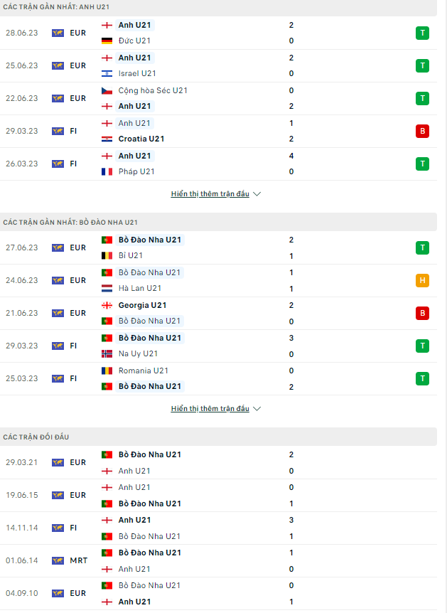 Nhận định U21 Anh vs U21 Bồ Đào Nha, 23h00 ngày 2/7: Không dễ thắng - Ảnh 2