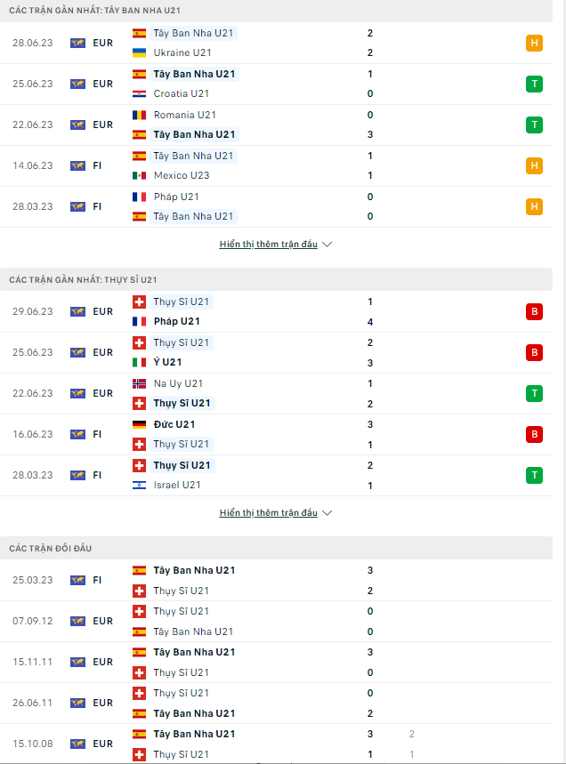 Nhận định U21 Tây Ban Nha vs U21 Thụy Sĩ, 02h00 ngày 2/7: Tiếng nói của kẻ mạnh  - Ảnh 2