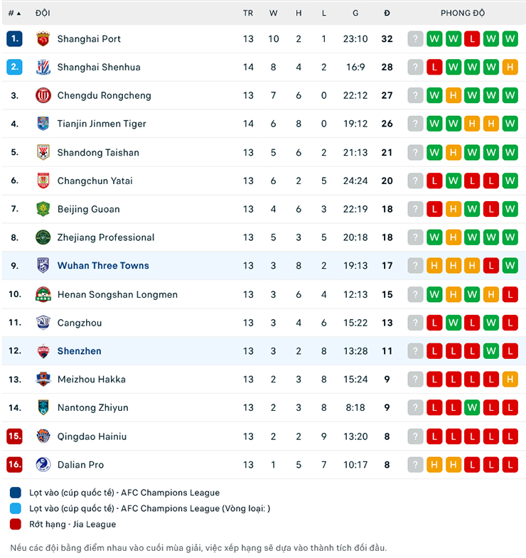 Lật tẩy nh&agrave; c&aacute;i h&ocirc;m nay: Shenzhen vs Wuhan Three Towns, 18h35 ng&agrave;y 3/7 - Ảnh 1
