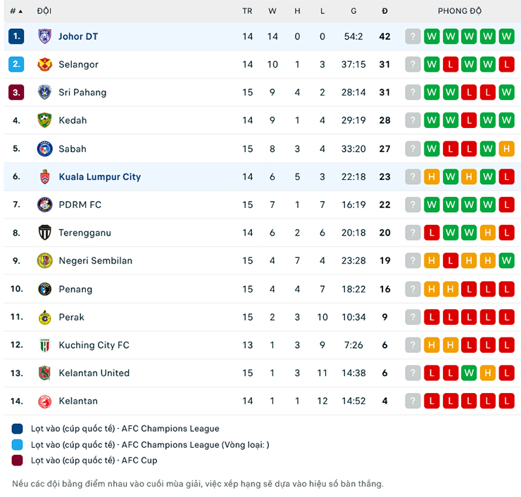 Nhận định Johor Darul Takzim vs Kuala Lumpur City, 20h00 ngày 3/7: Sức mạnh khó cưỡng - Ảnh 1