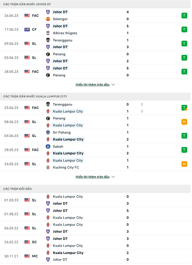 Nhận định Johor Darul Takzim vs Kuala Lumpur City, 20h00 ngày 3/7: Sức mạnh khó cưỡng - Ảnh 2