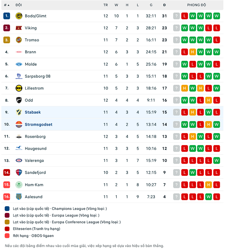 Nhận định Stabaek vs Stromsgodset, 0h00 ng&agrave;y 4/7: Nỗi sợ xa nh&agrave; - Ảnh 1