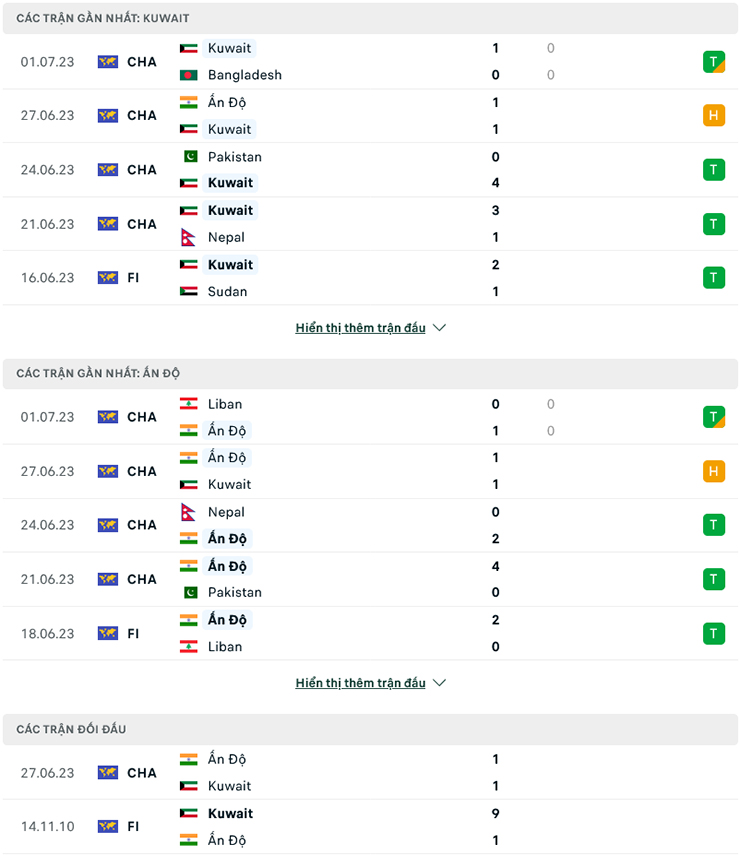 Nhận định Ấn Độ vs Kuwait, 21h00 ngày 4/7: Sân nhà vẫn hơn - Ảnh 1