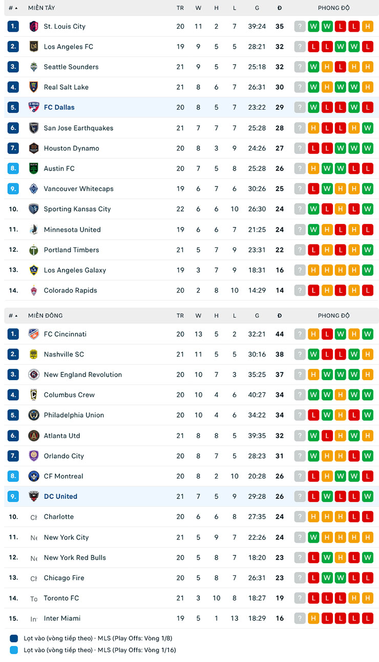 Nhận định FC Dallas vs Washington DC, 7h30 ngày 5/7: Sức mạnh sân nhà - Ảnh 1