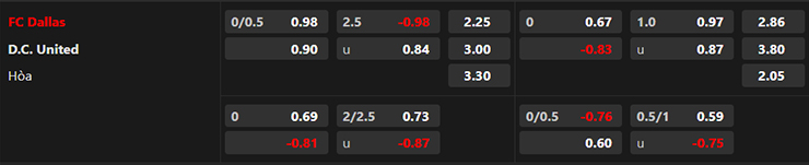 Nhận định FC Dallas vs Washington DC, 7h30 ngày 5/7: Sức mạnh sân nhà - Ảnh 3