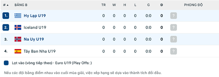 Nhận định U19 Na Uy vs U19 Hy Lạp, 23h00 ngày 4/7: Khởi đầu suôn sẻ - Ảnh 1