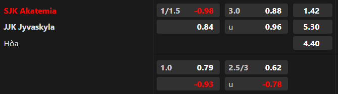 Soi kèo châu Á SJK Akatemia vs JJK Jyvaskyla, 22h30 ngày 4/7 - Ảnh 1