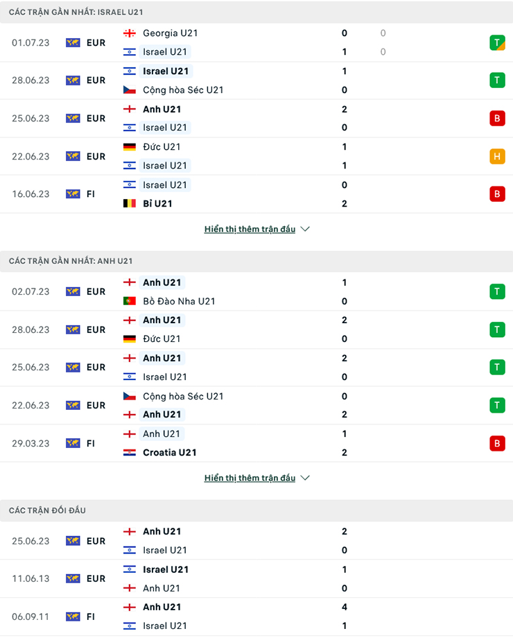 Nhận định U21 Israel vs U21 Anh, 23h00 ngày 5/7: Nợ thêm chồng chất - Ảnh 1