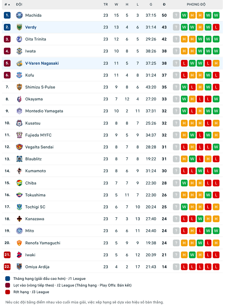 Trận b&oacute;ng đ&aacute;ng ngờ nhất h&ocirc;m nay: Tokyo Verdy vs V-Varen Nagasaki, 17h ng&agrave;y 5/7 - Ảnh 2