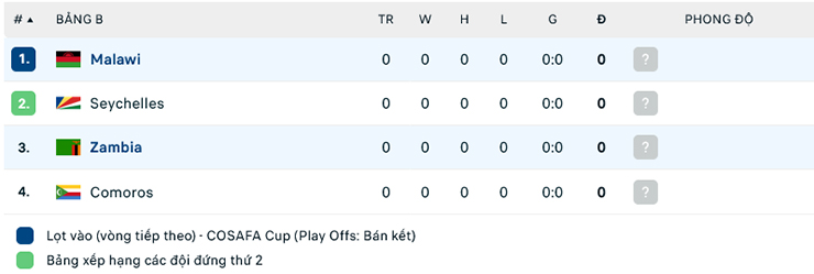 Nhận định Zambia vs Malawi, 23h00 ng&agrave;y 6/7: Ch&ecirc;nh lệch dẳng cấp - Ảnh 1