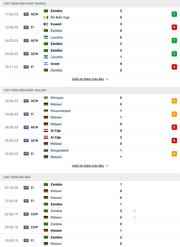Nhận định Zambia vs Malawi, 23h00 ng&agrave;y 6/7: Ch&ecirc;nh lệch dẳng cấp - Ảnh 2