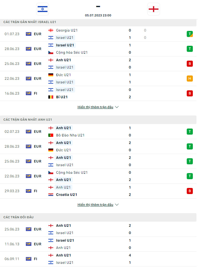 Soi kèo hiệp 1 U21 Israel vs U21 Anh, 23h00 ngày 5/7 - Ảnh 2