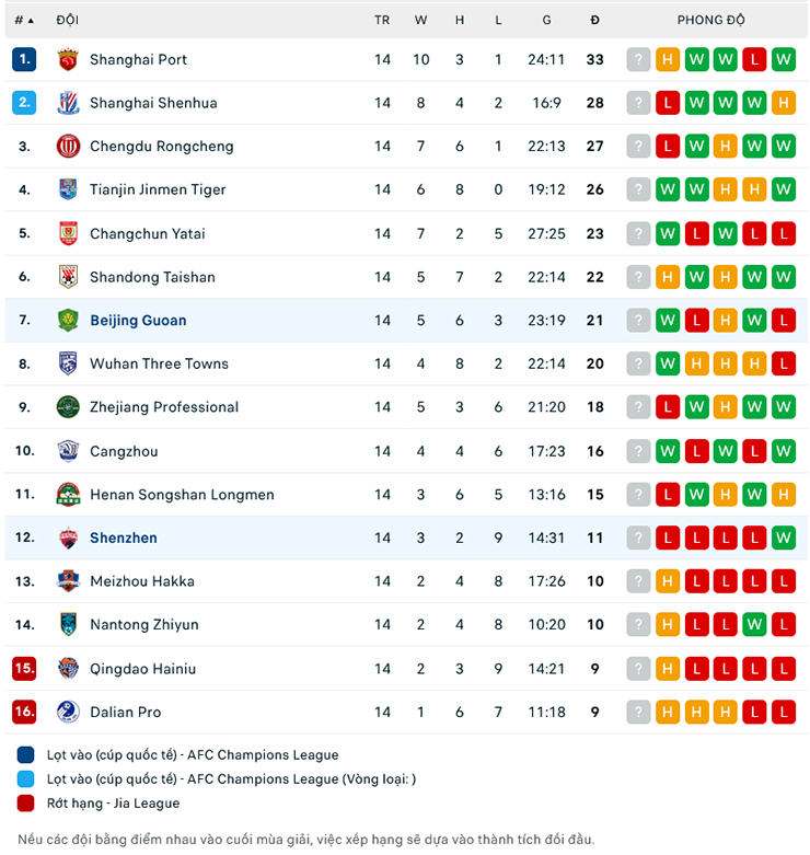 Lật tẩy nh&agrave; c&aacute;i h&ocirc;m nay: Beijing Guoan vs Shenzhen, 16h30 ng&agrave;y 8/7 - Ảnh 2