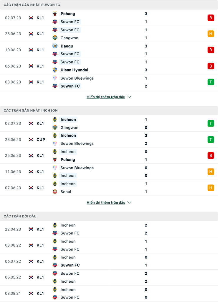 Nhận định Suwon FC vs Incheon United, 17h00 ngày 8/7: Tiếp đà hồi sinh - Ảnh 2