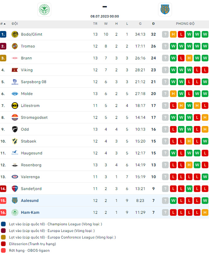 Soi kèo HamKam vs Aalesund, 0h00 ngày 8/7 - Ảnh 4