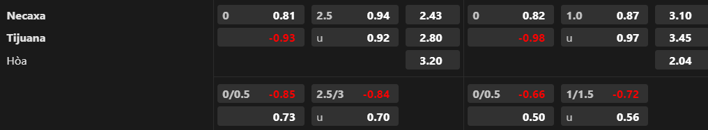 Soi k&egrave;o hiệp 1 Club Necaxa vs Club Tijuana, 10h00 ng&agrave;y 8/7 - Ảnh 1