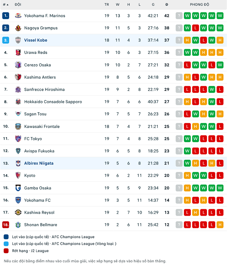 Trận cầu v&agrave;ng h&ocirc;m nay: Albirex Niigata vs Vissel Kobe, 17h ng&agrave;y 7/7 - Ảnh 2
