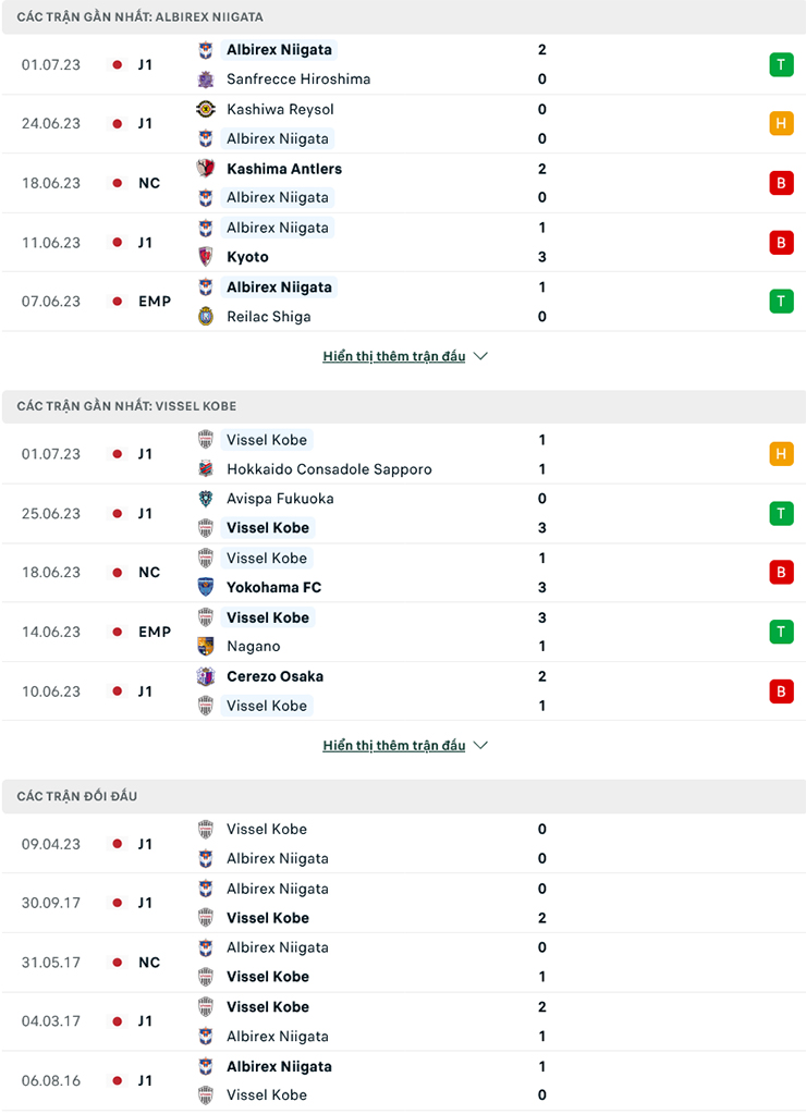 Trận cầu v&agrave;ng h&ocirc;m nay: Albirex Niigata vs Vissel Kobe, 17h ng&agrave;y 7/7 - Ảnh 3