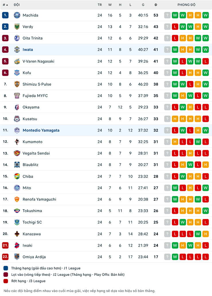 Lật tẩy nh&agrave; c&aacute;i h&ocirc;m nay: Montedio Yamagata vs Jubilo Iwata, 17h ng&agrave;y 9/7 - Ảnh 2