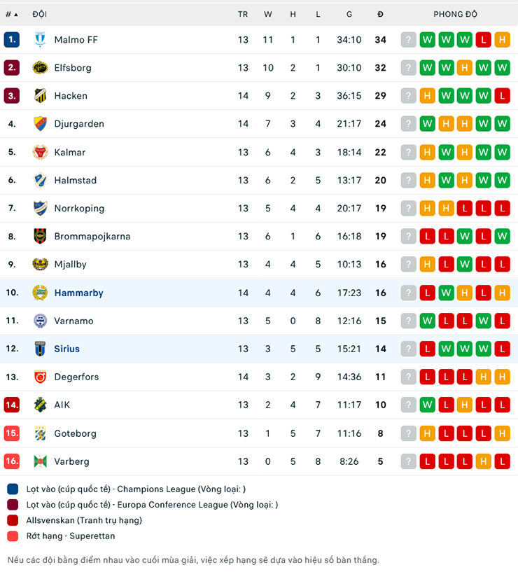 Nhận định Sirius vs Hammarby, 20h00 ng&agrave;y 9/7: Lần đầu tr&ecirc;n s&acirc;n kh&aacute;ch - Ảnh 1