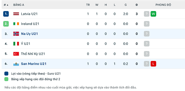 Nhận định U21 San Marino vs U21 Na Uy, 19h00 ngày 9/7: Đừng tưởng dễ xơi - Ảnh 1
