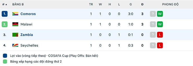 Nhận định Zambia vs Comoros, 20h00 ng&agrave;y 9/7: Con mồi quen thuộc - Ảnh 1