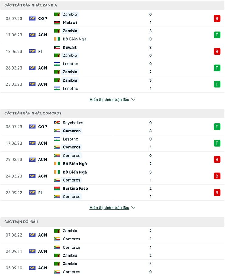 Nhận định Zambia vs Comoros, 20h00 ng&agrave;y 9/7: Con mồi quen thuộc - Ảnh 2