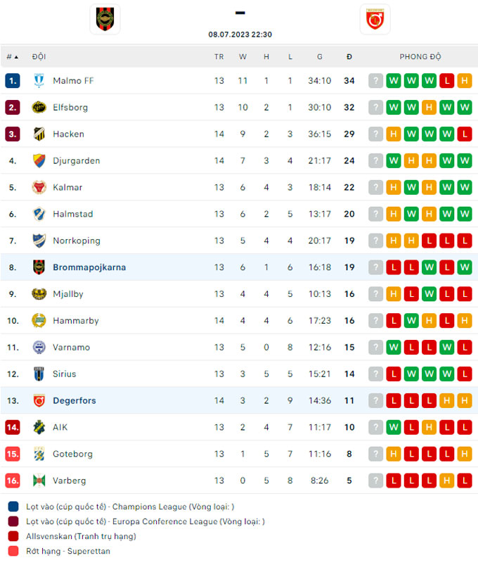 Soi kèo hiệp 1 Brommapojkarna vs Degerfors, 22h30 ngày 8/7 - Ảnh 3