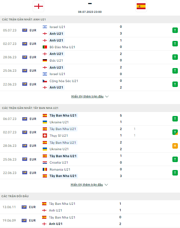 Soi kèo hiệp 1 U21 Anh vs U21 Tây Ban Nha, 23h ngày 8/7		 - Ảnh 2