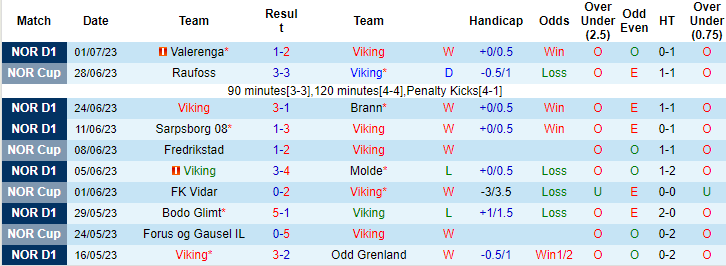 T&iacute;p b&oacute;ng ngon nhất h&ocirc;m nay: Viking vs Haugesund, 23h ng&agrave;y 8/7	 - Ảnh 3