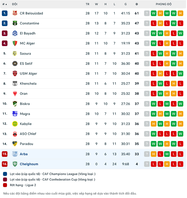 Nhận định Chelghoum Laid vs RC Arbaa, 22h00 ngày 10/7: Chủ nhà buông xuôi - Ảnh 1
