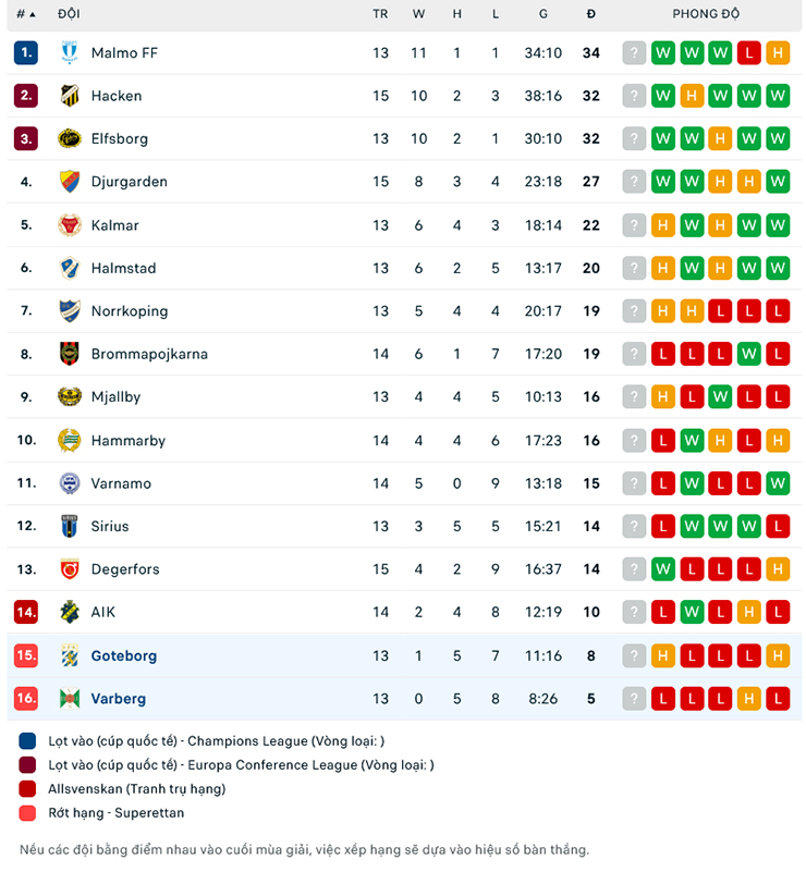 Nhận định IFK Goteborg vs Varbergs BoIS, 0h00 ngày 11/7: Giải tỏa cơn khát - Ảnh 1