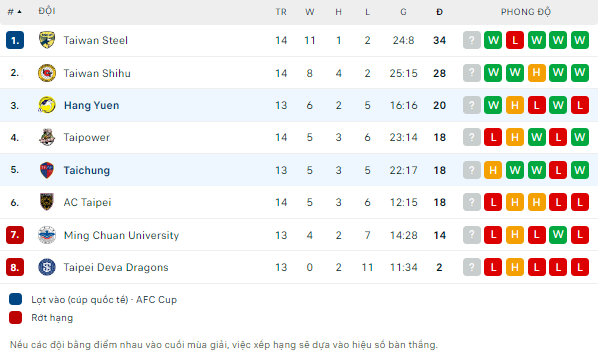 Nhận định Taichung Futuro vs Hang Yuen, 15h ngày 9/7: Vượt mặt khách - Ảnh 3