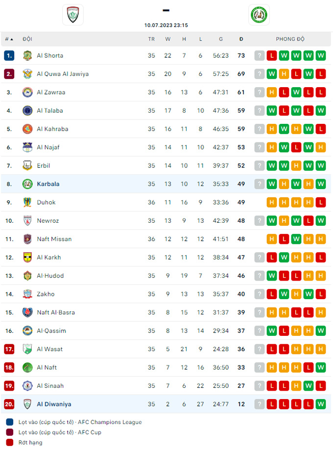 Soi k&egrave;o Al Diwaniya vs Karbalaa, 23h15 ng&agrave;y 10/7 - Ảnh 3