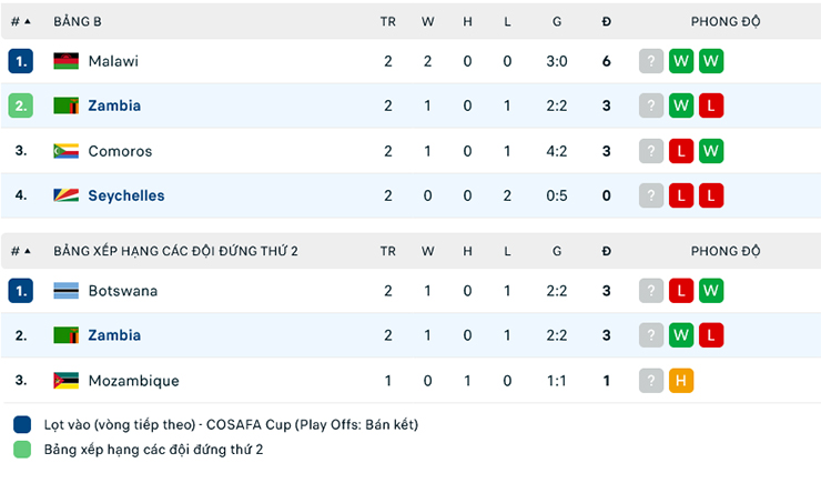 Soi k&egrave;o hiệp 1 Seychelles vs Zambia, 20h00 ng&agrave;y 11/7 - Ảnh 2