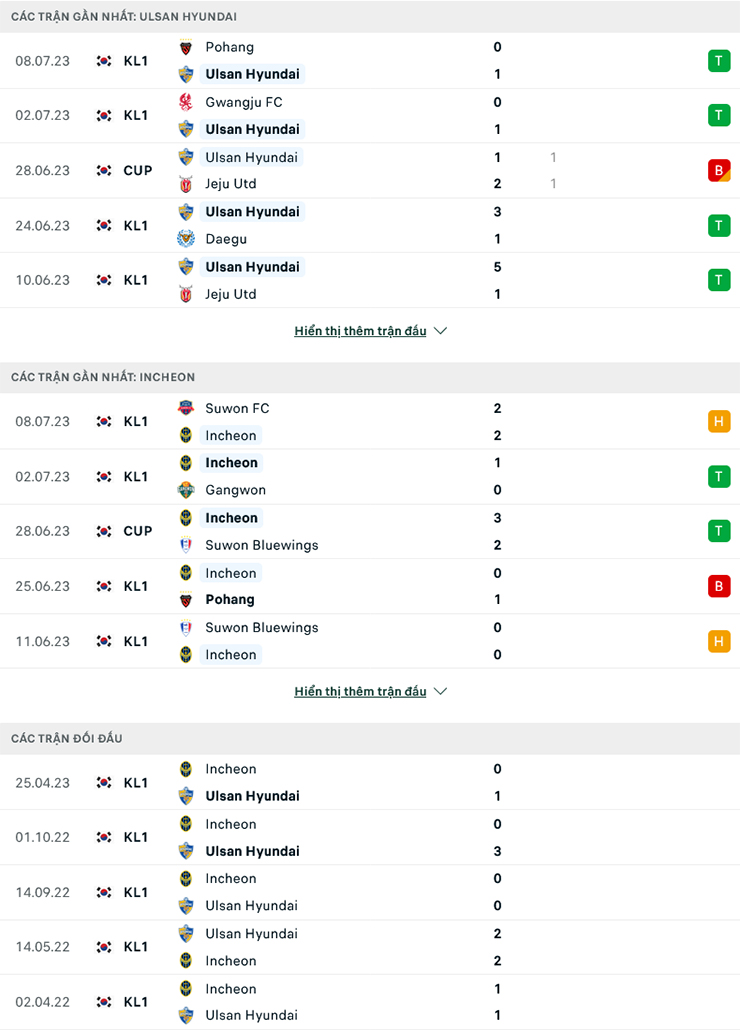 Nhận định Ulsan Hyundai vs Incheon United, 14h00 ngày 12/7: Sức mạnh khó cưỡng - Ảnh 2