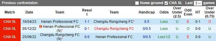 Soi kèo châu Á Chengdu Rongcheng vs Henan Songshan Longmen, 18h35 ngày 11/7	 - Ảnh 3