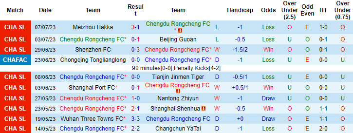 Soi kèo châu Á Chengdu Rongcheng vs Henan Songshan Longmen, 18h35 ngày 11/7	 - Ảnh 4