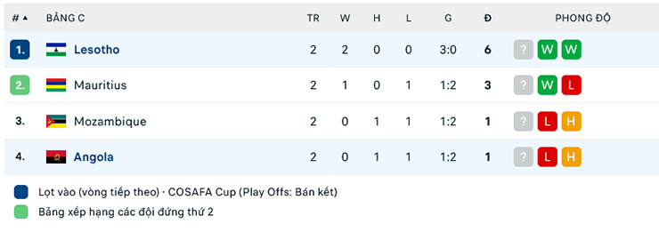 Soi kèo hiệp 1 Angola vs Lesotho, 20h00 ngày 12/7 - Ảnh 2