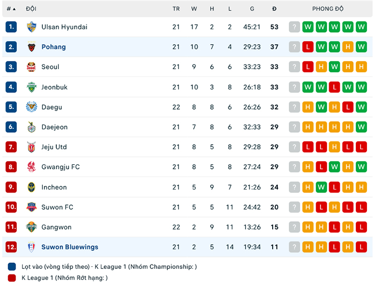 Trận cầu v&agrave;ng h&ocirc;m nay: Suwon Bluewings vs Pohang Steelers, 17h30 ng&agrave;y 12/7 - Ảnh 2