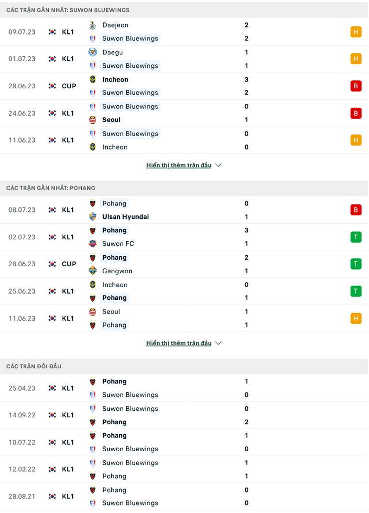 Trận cầu v&agrave;ng h&ocirc;m nay: Suwon Bluewings vs Pohang Steelers, 17h30 ng&agrave;y 12/7 - Ảnh 3
