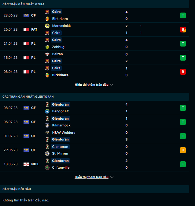 Nhận định Gzira United vs Glentoran FC, 00h00 ngày 14/7: Kèn cựa nhau - Ảnh 2