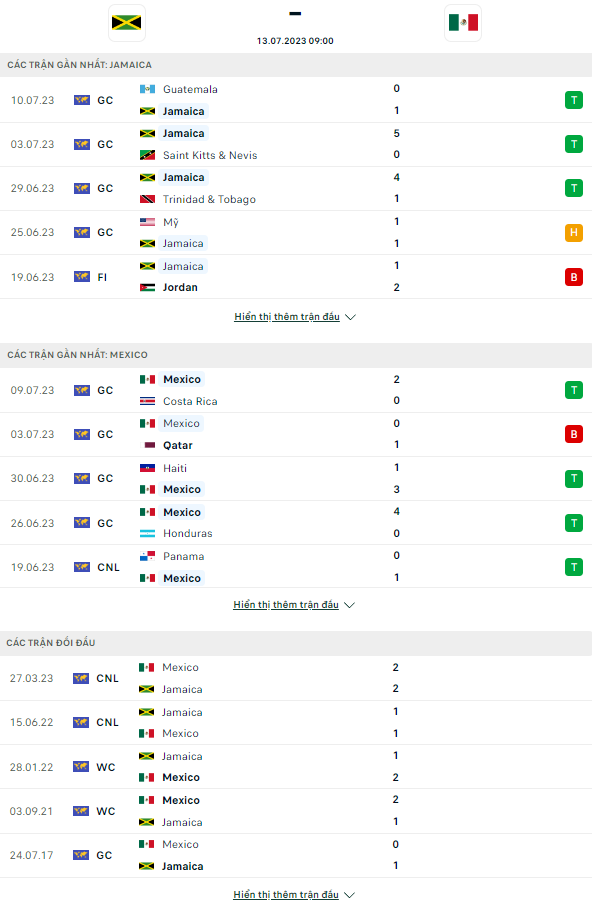 Soi kèo hiệp 1 Jamaica vs Mexico, 9h ngày 13/7	 - Ảnh 3