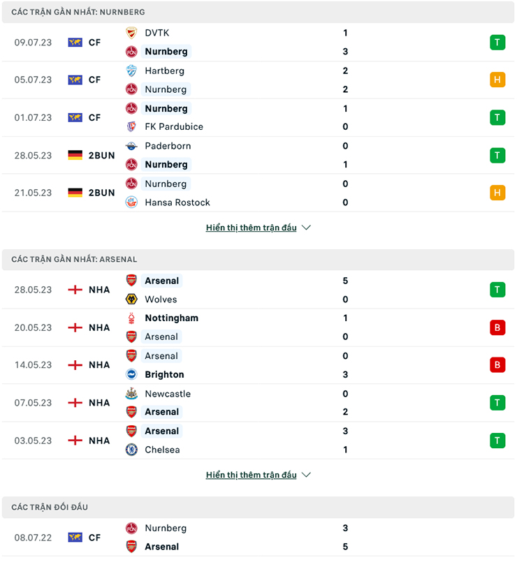 Soi kèo hiệp 1 Nurnberg vs Arsenal, 0h00 ngày 14/7 - Ảnh 2
